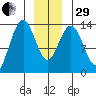 Tide chart for Portage Bay, Kupreanof Island, Frederick Sound, Alaska on 2022/12/29