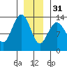 Tide chart for Portage Bay, Kupreanof Island, Frederick Sound, Alaska on 2022/12/31