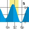 Tide chart for Portage Bay, Kupreanof Island, Frederick Sound, Alaska on 2022/12/5