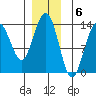 Tide chart for Portage Bay, Kupreanof Island, Frederick Sound, Alaska on 2022/12/6