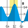 Tide chart for Portage Bay, Kupreanof Island, Frederick Sound, Alaska on 2022/12/8