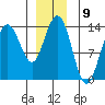 Tide chart for Portage Bay, Kupreanof Island, Frederick Sound, Alaska on 2022/12/9