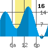 Tide chart for Portage Bay, Kupreanof Island, Frederick Sound, Alaska on 2023/11/16