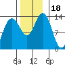 Tide chart for Portage Bay, Kupreanof Island, Frederick Sound, Alaska on 2023/11/18