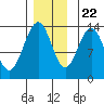 Tide chart for Portage Bay, Kupreanof Island, Frederick Sound, Alaska on 2023/11/22