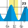 Tide chart for Portage Bay, Kupreanof Island, Frederick Sound, Alaska on 2023/11/23