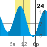 Tide chart for Portage Bay, Kupreanof Island, Frederick Sound, Alaska on 2023/11/24