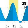 Tide chart for Portage Bay, Kupreanof Island, Frederick Sound, Alaska on 2023/11/25