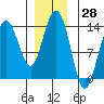 Tide chart for Portage Bay, Kupreanof Island, Frederick Sound, Alaska on 2023/11/28