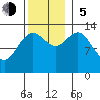 Tide chart for Portage Bay, Kupreanof Island, Frederick Sound, Alaska on 2023/11/5