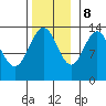 Tide chart for Portage Bay, Kupreanof Island, Frederick Sound, Alaska on 2023/11/8