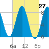 Tide chart for Portland Head Light, Maine on 2021/03/27