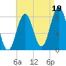 Tide chart for Portland Head Light, Maine on 2021/08/19