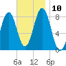 Tide chart for Portland Head Light, Maine on 2021/11/10