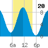 Tide chart for Portland Head Light, Maine on 2021/11/20