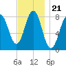 Tide chart for Portland Head Light, Maine on 2021/11/21