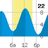 Tide chart for Portland Head Light, Maine on 2021/11/22