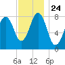 Tide chart for Portland Head Light, Maine on 2021/11/24