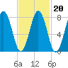 Tide chart for Portland Head Light, Maine on 2022/02/20