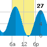 Tide chart for Portland Head Light, Maine on 2022/02/27