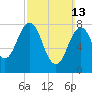 Tide chart for Portland Head Light, Maine on 2022/03/13