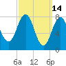 Tide chart for Portland Head Light, Maine on 2022/03/14