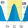 Tide chart for Portland Head Light, Maine on 2022/03/18