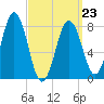 Tide chart for Portland Head Light, Maine on 2022/03/23