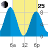 Tide chart for Portland Head Light, Maine on 2022/03/25