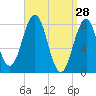Tide chart for Portland Head Light, Maine on 2022/03/28