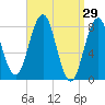 Tide chart for Portland Head Light, Maine on 2022/03/29