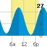 Tide chart for Portland Head Light, Maine on 2022/04/27
