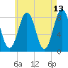 Tide chart for Portland Head Light, Maine on 2022/05/13