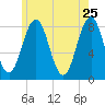 Tide chart for Portland Head Light, Maine on 2022/05/25