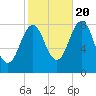 Tide chart for Portland Head Light, Maine on 2022/10/20