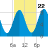 Tide chart for Portland Head Light, Maine on 2022/10/22