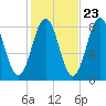Tide chart for Portland Head Light, Maine on 2022/10/23