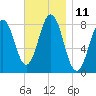 Tide chart for Portland Head Light, Maine on 2022/11/11