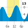 Tide chart for Portland Head Light, Maine on 2022/11/13
