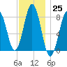 Tide chart for Portland Head Light, Maine on 2022/11/25