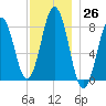 Tide chart for Portland Head Light, Maine on 2022/11/26