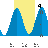 Tide chart for Portland Head Light, Maine on 2022/11/4