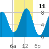 Tide chart for Portland Head Light, Maine on 2022/12/11