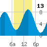 Tide chart for Portland Head Light, Maine on 2022/12/13