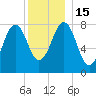 Tide chart for Portland Head Light, Maine on 2022/12/15