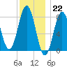 Tide chart for Portland Head Light, Maine on 2022/12/22