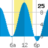 Tide chart for Portland Head Light, Maine on 2022/12/25
