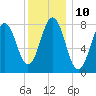 Tide chart for Portland Head Light, Maine on 2023/01/10
