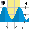 Tide chart for Portland Head Light, Maine on 2023/01/14