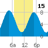 Tide chart for Portland Head Light, Maine on 2023/01/15